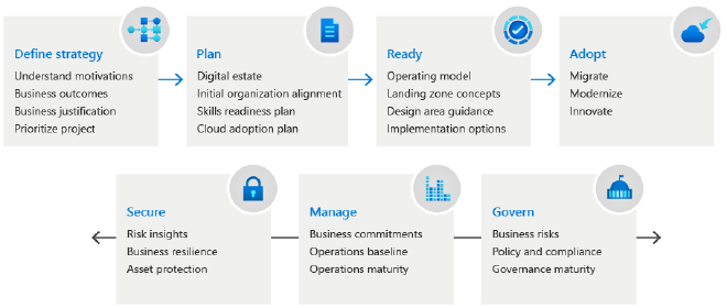 Azure Cloud Adoption Process